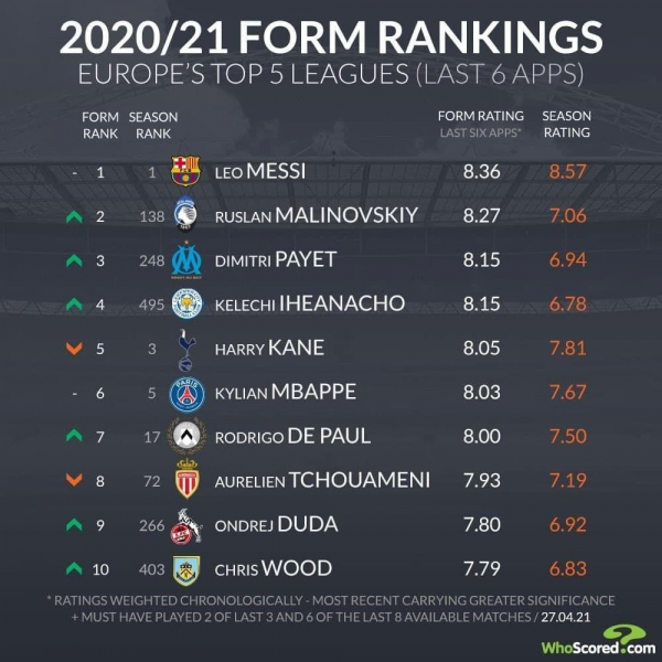 Впереди лишь Месси: Малиновский занял второе место в рейтинге авторитетного портала