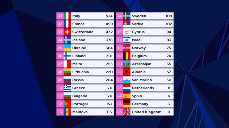 Евровидение-2021: кого выбрали зрители