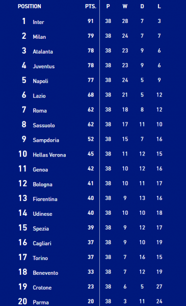 Итоги Серии А: Милан стал вице-чемпионом, а Ювентус чудом попал в Лигу чемпионов