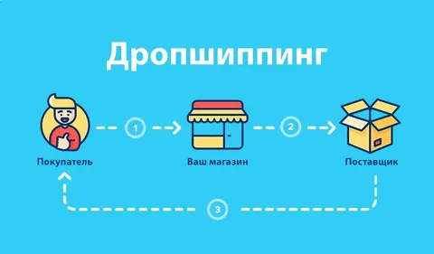 Дропшиппинг как бизнес будущего: как начать зарабатывать без склада и больших вложений